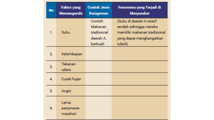 Soal IPS Kelas 7 Halaman 172 Kurikulum Merdeka