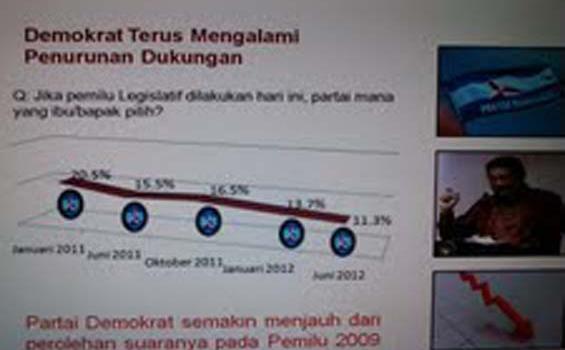 Terpuruk Demokrat akan Jadi Partai Tengah