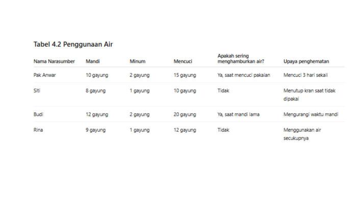 Tabel 4.2 Penggunaan Air