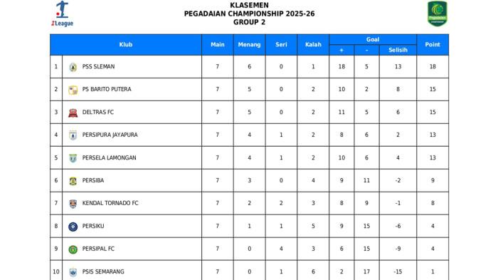 Hasil Klasemen Liga 2: PSIS dan Sriwijaya FC Mendekam di Dasar, Persipura Back to Back 3 Poin