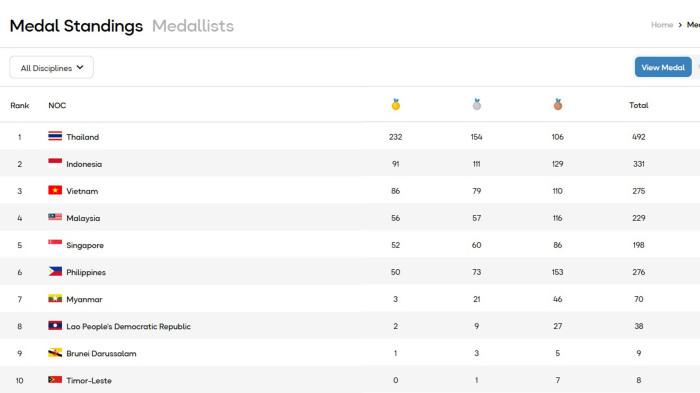Update klasemen perolehan medali SEA Games 2025 hingga Jumat (19/12/2025) pukul 21.16 WIB setelah timnas futsal Indonesia meraih medali emas. Kontingen Indonesia kini sudah mengemas 91 medali emas, dan total 331 untuk keseluruhan medali.