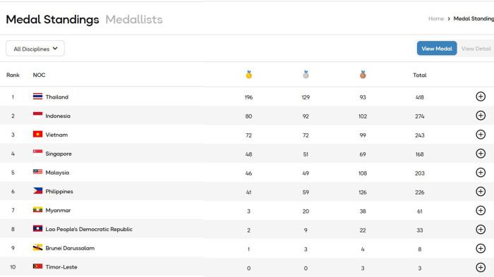 Update Perolehan Medali SEA Games 2025 Kamis Malam: Indonesia 80 Emas
