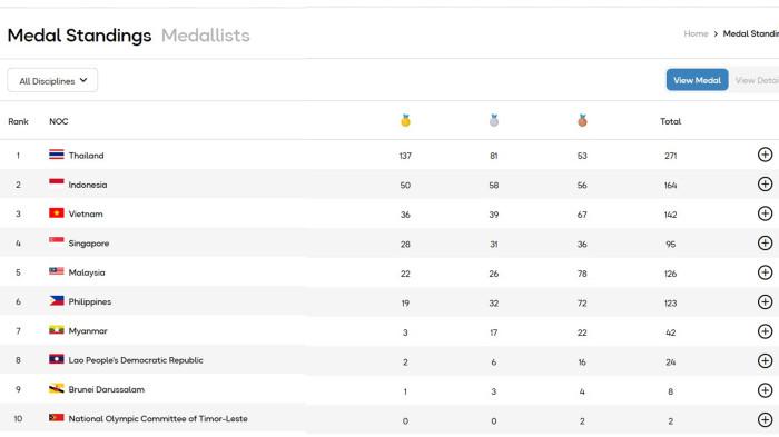 Update perolehan medali SEA Games 2025 hingga Senin (15/12/2025) pukul 17.36 WIB, Indonesia sudah mengemas 50 medali emas. Jumlah tersebut unggul 14 medali dari Vietnam yang berada di peringkat 3 klasemen perolehan medali.
