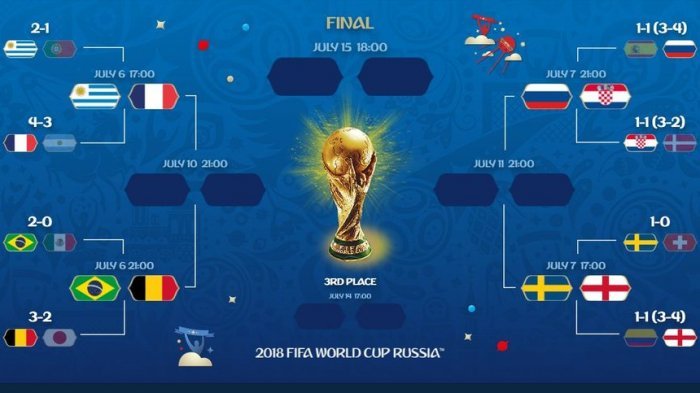 Jadwal Pertandingan Perempat Final Piala Dunia 2018: 4 Tim Menyandang Gelar Juara Dunia