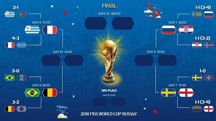 Jadwal Lengkap dan Jam Tayang Pertandingan Perempat Final Piala Dunia 2018 Rusia