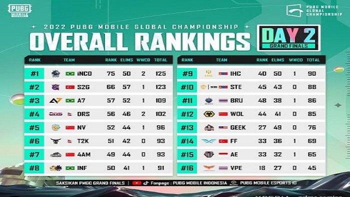 Rekap Hasil & Klasemen Grand Final PMGC 2022 Hari Kedua, Alter Ego LIMAX Naik Satu Tangga