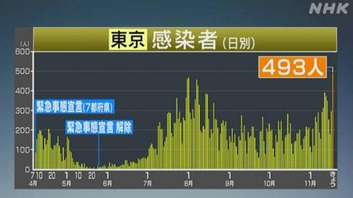 Terinfeksi Covid-19 di Tokyo Melejit Tertinggi 493 Orang, Nilai Yen Menguat 103 per-USD
