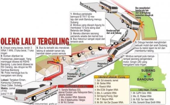 Daftar Korban Tewas dan Luka Bus Terguling di Subang