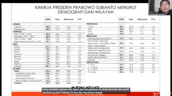 Survei nasional terbaru Indikator Politik Indonesia menunjukkan tingkat kepercayaan publik yang sangat tinggi terhadap Presiden Republik Indonesia Prabowo Subianto.