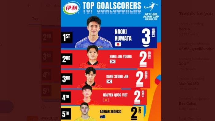 Naoki Kumata dari Jepang Jadi Topskorer Sementara Piala Asia U20, Cetak 3 Gol, 7 Pemain Cetak 2 Gol
