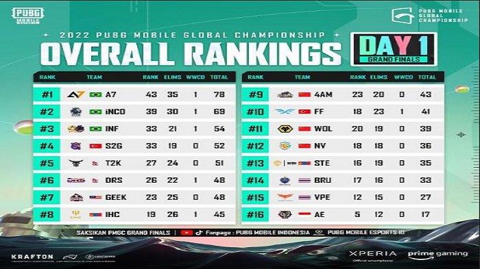 Rekap Hasil & Klasemen Grand Final PMGC 2022 Hari Pertama, Alter Ego LIMAX di Urutan Terakhir