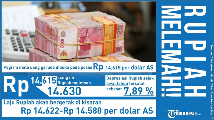 Rupiah Mengkhawatirkan, Indonesia Alami Defisit Ganda