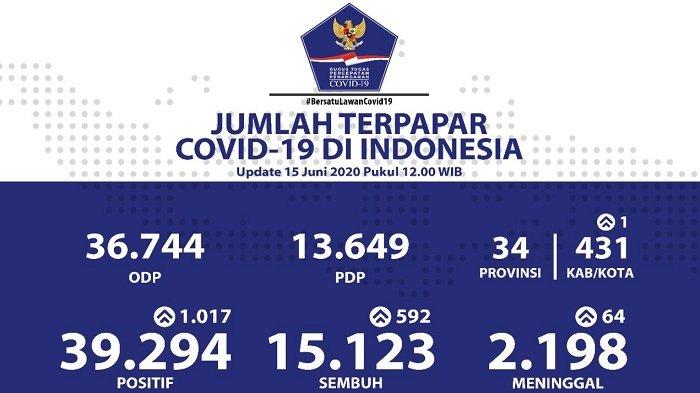 Sebaran Virus Corona di Indonesia Senin (15/6/2020): 11 Wilayah Nihil Kasus Baru, Mana Saja?