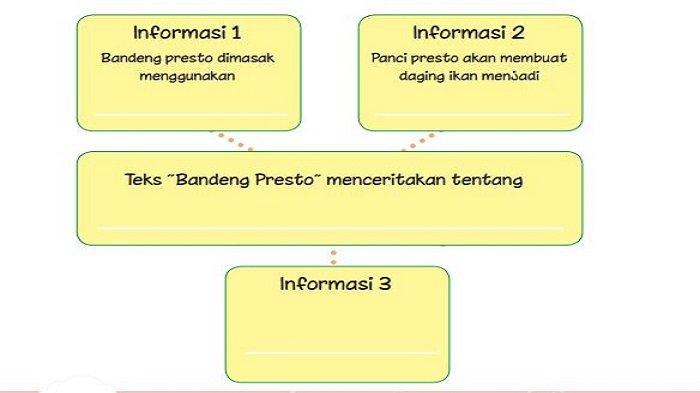 Lengkapi Informasi yang Diperoleh dari Teks Bacaan Bandeng Presto, Buku Tema 7 Kelas 3 SD Halaman 14