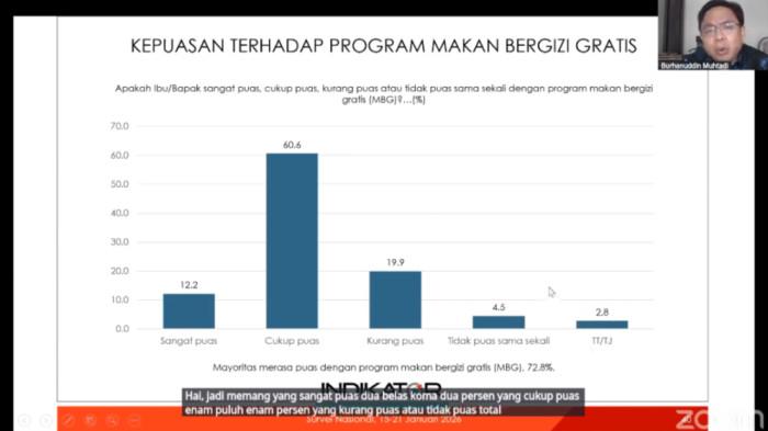 urvei terbaru Indikator Politik Indonesia menunjukkan adanya peningkatan persetujuan publik agar program Makan Bergizi Gratis (MBG) diberikan kepada seluruh anak Indonesia. Survei nasional bertajuk Persepsi Publik terhadap Kinerja Presiden, Kepercayaan terhadap Lembaga Negara, dan Program Makan Bergizi Gratis (MBG) ini dirilis pada Minggu (8/2).
