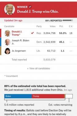 Trump Dinyatakan Menang Hasil Quick Count di Ohio