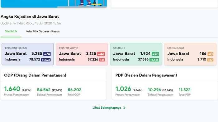 Update Corona Jawa Barat 15 Juli 2020: 5.235 Positif, 186 Meninggal, dan 1.924 Sembuh