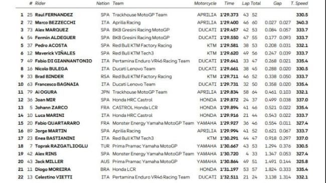 Hasil Tes Pramusim MotoGP 2026 di Valencia: Raul Pertama, Toprak ke-18, Taktik Aprilia Mode Zebra