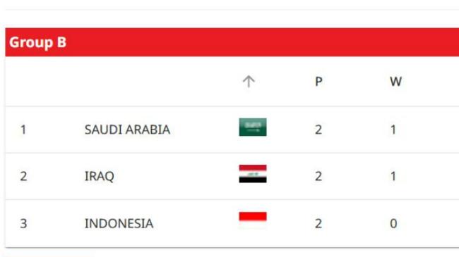 Hasil Klasemen Kualifikasi Piala Dunia 2026 zona Asia: Indonesia Terbawah, Arab Saudi & Qatar Lolos