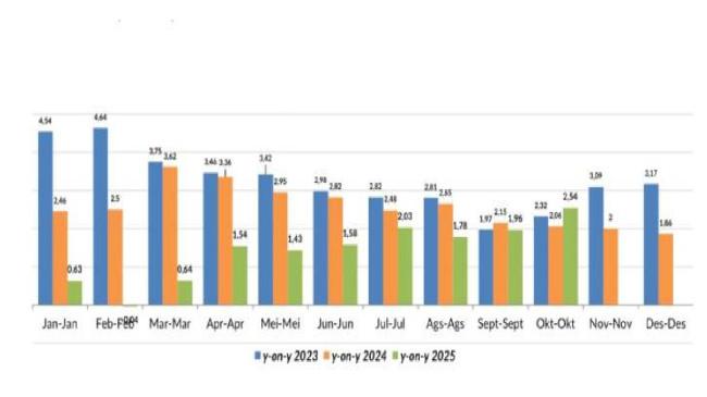 Terendah di Banten, Kota Tangerang Jaga Stabilitas Ekonomi dengan Capaian Inflasi 2,54 Persen