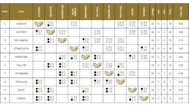 Hasil Klasemen Liga Voli Jepang: Farhan Halim Total 8 Poin, Mantan Tim Rivan Nurmulki Terpuruk