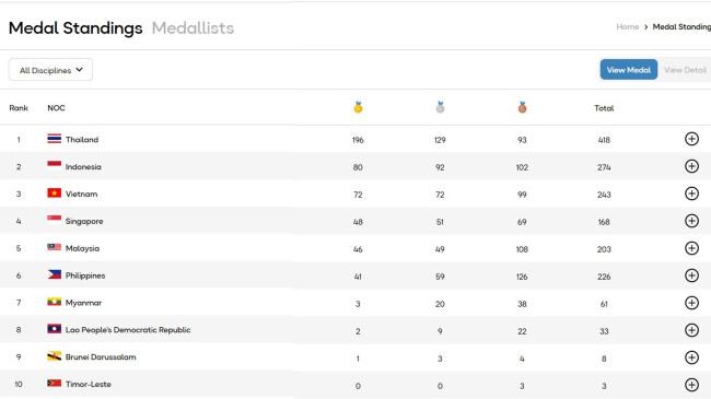 Update Perolehan Medali SEA Games 2025 Kamis Malam: Indonesia 80 Emas, Unggul 8 Medali dari Vietnam