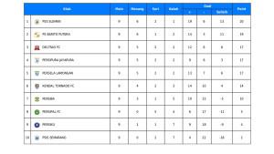 Klasemen-Liga-2-Grup-2-Putaran-pertama.jpg