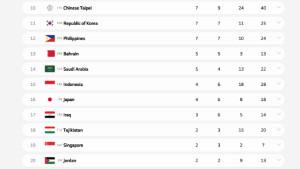 Klasemen-akhir-perolehan-medali-Asian-Youth-Games-2025-menempatkan-Indonesia-di-urutan-ke-15.jpg