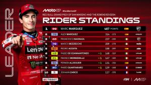 Perolehan-poin-klasemen-sementara-MotoGP-2025-setelah.jpg