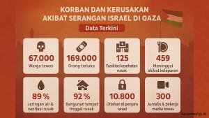 data-jumlah-korban-dan-kerusakan-akibat-serangan-Israel-di-Gaza.jpg
