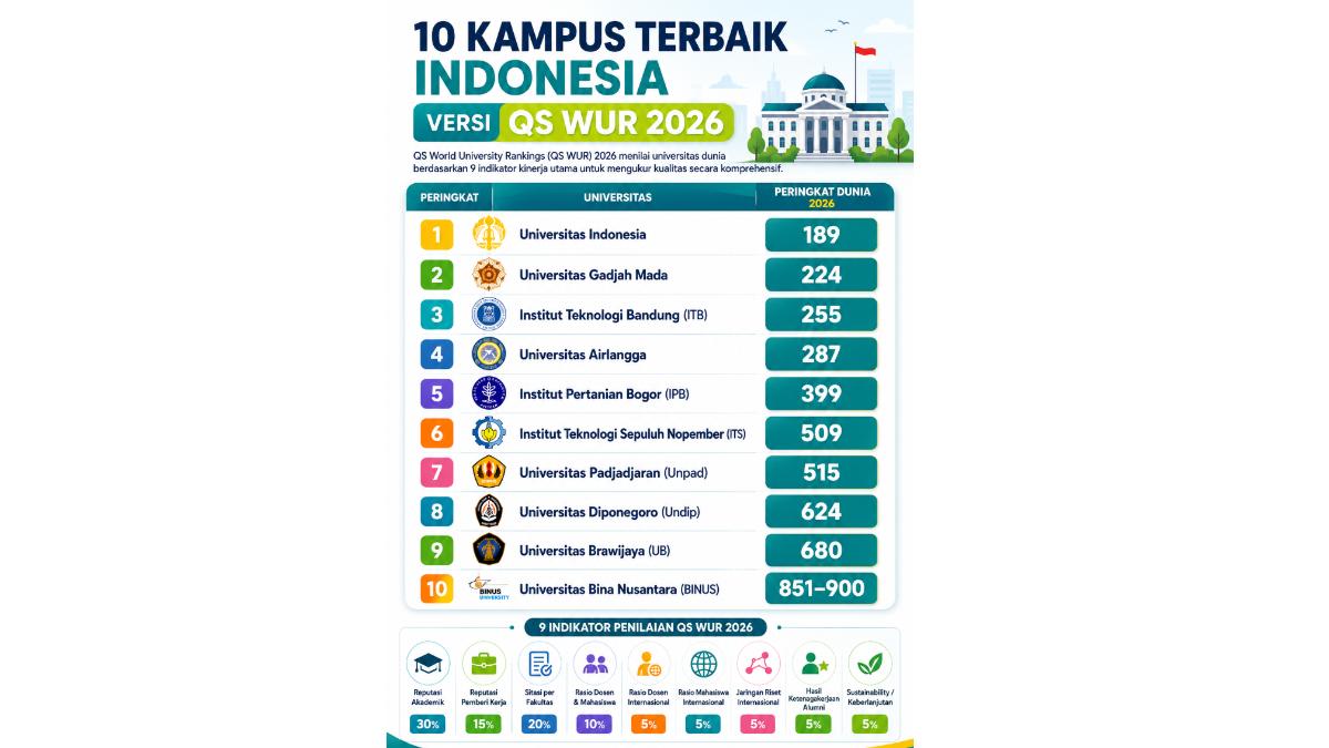 10 Kampus Terbaik Indonesia Versi QS WUR 2026