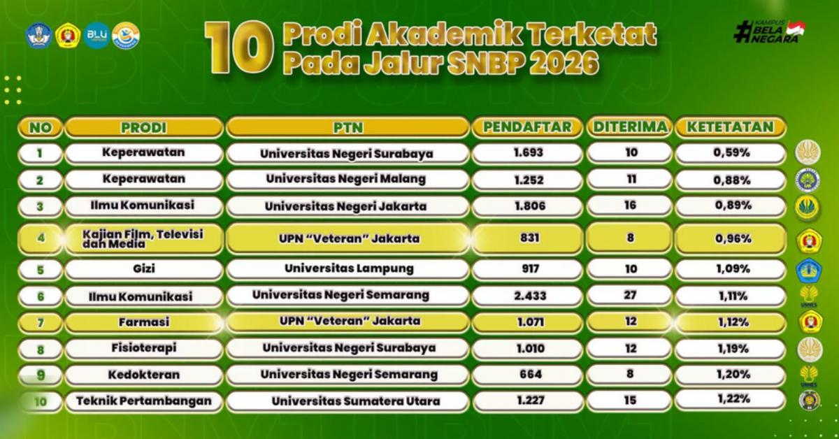 Daftar 7 PTN dengan Prodi Terketat SNBP 2026, UPNVJ Cetak Dua Posisi