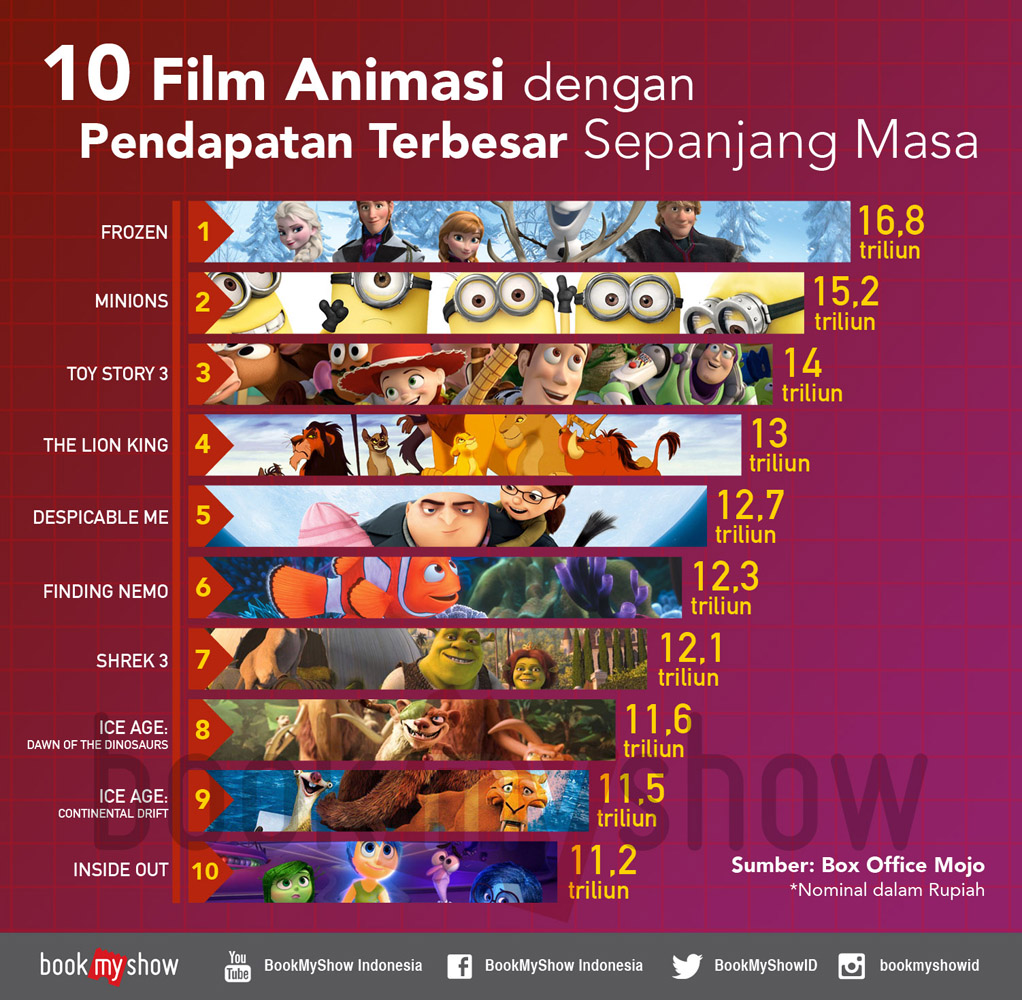 10-film-animasi-dengan-pendapatan-terbesar-sepanjang-masa_20160322_172006.jpg