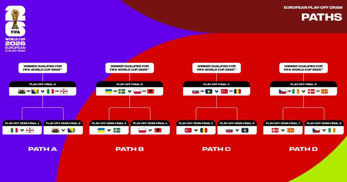 DRAWING PLAYOFF - Hasil drawing Play-off Piala Dunia 2026 zona Eropa yang diikuti 16 negara resmi dirilis, Kamis (20/11/2025) malam. Play-off zona Eropa terdiri dari 12 runner-up grup plus empat tim terbaik dari UEFA Nations League.