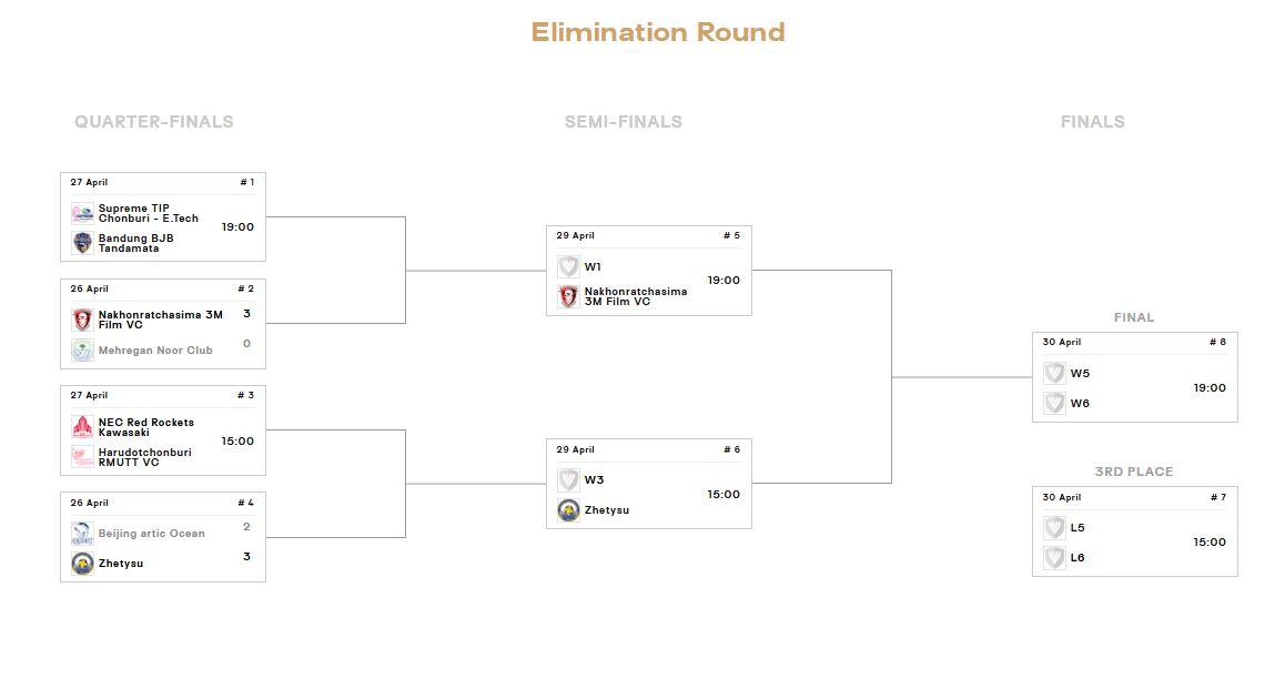 BAGAN SEMIFINAL - Bagan semifinal kejuaraan voli antarklub Asia atau AVC Champions League 2026 sektor putri yang diikuti oleh wakil Indonesia, Bandung BJB Tandamata, yang baru akan melakoni pertandingan kontra Supreme Chonburi di Bangkok, Senin (27/4) malam WIB.