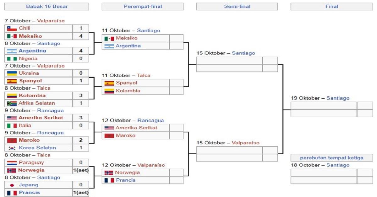 Bagan perempat final Piala Dunia U20 2025