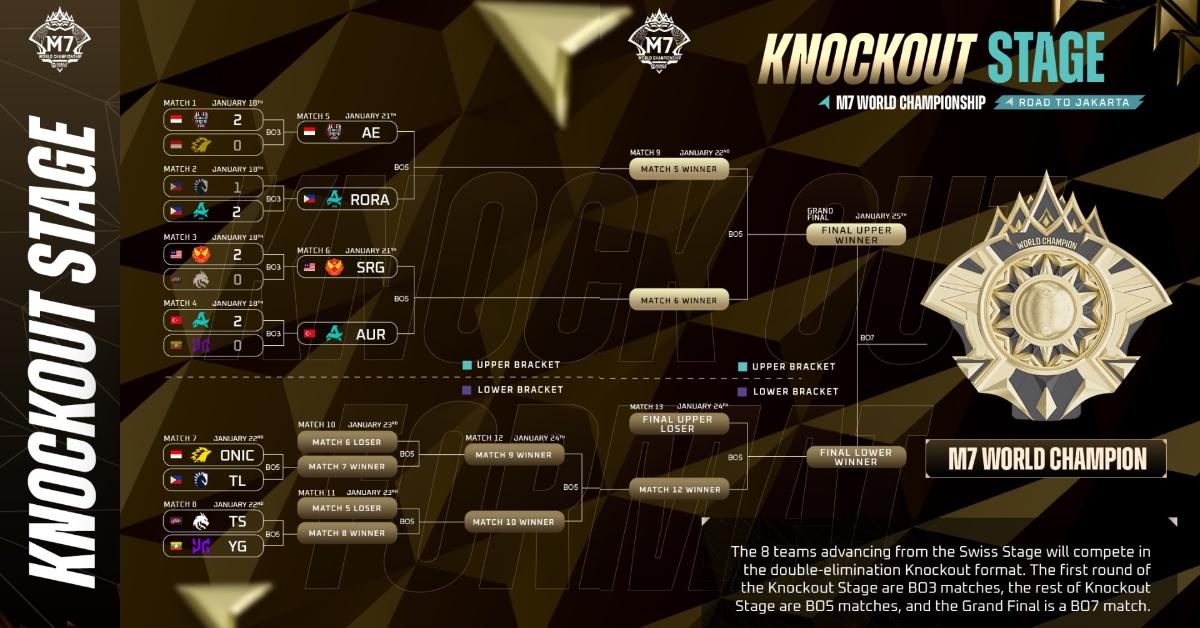 BAGAN PLAY-OFF M7 - Bagan play-off M7 World Championship setelah putaran pertama selesai digelar pada Minggu (18/1/2026). Dua wakil Indonesia, Alter Ego dan ONIC berada di jalur berbeda.