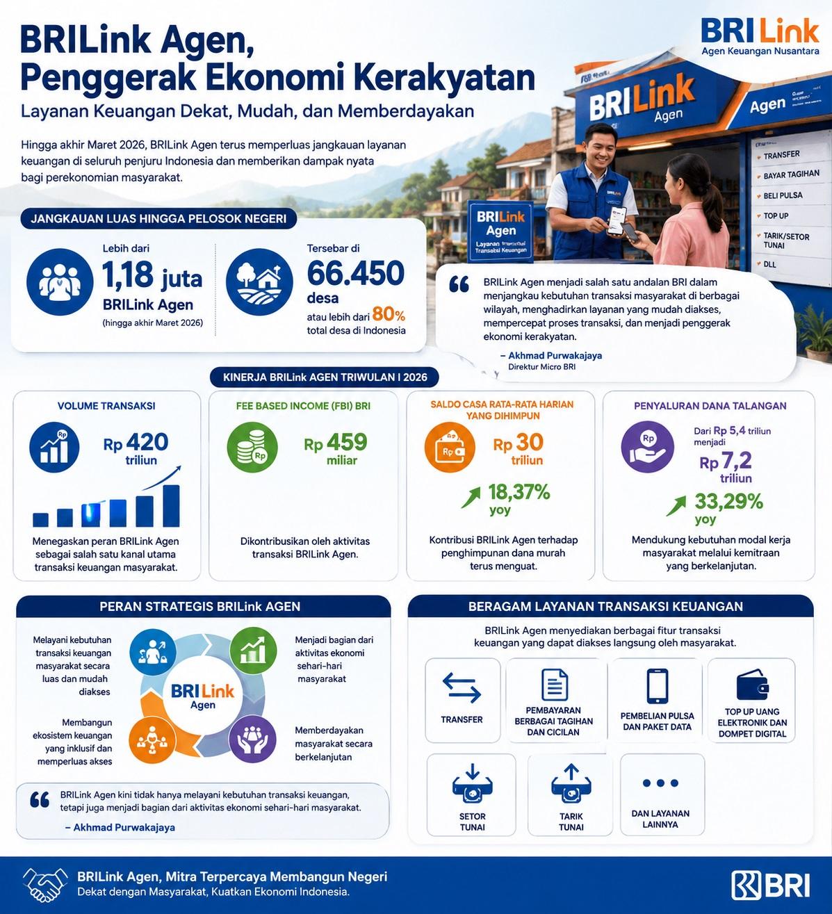 Capaian Nasional Agen BRILink Per Maret 2026. Data BRI