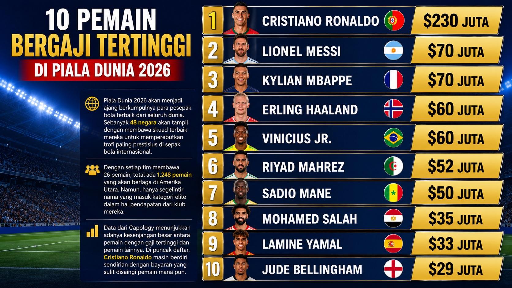 10 Pemain Gaji Tertinggi di Piala Dunia 2026: Siapa Bilang Tak Ada Lionel Messi!