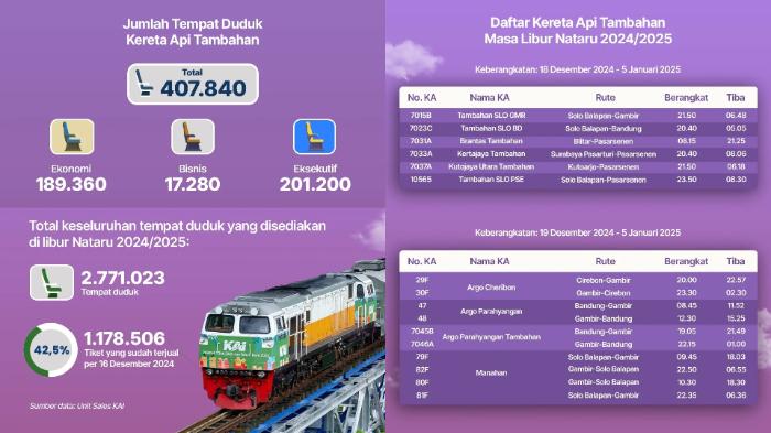 Daftar Kereta Tambahan Khusus Natal Tahun Baru, Simak Ini Jadwal Keberangkatan Terbarunya