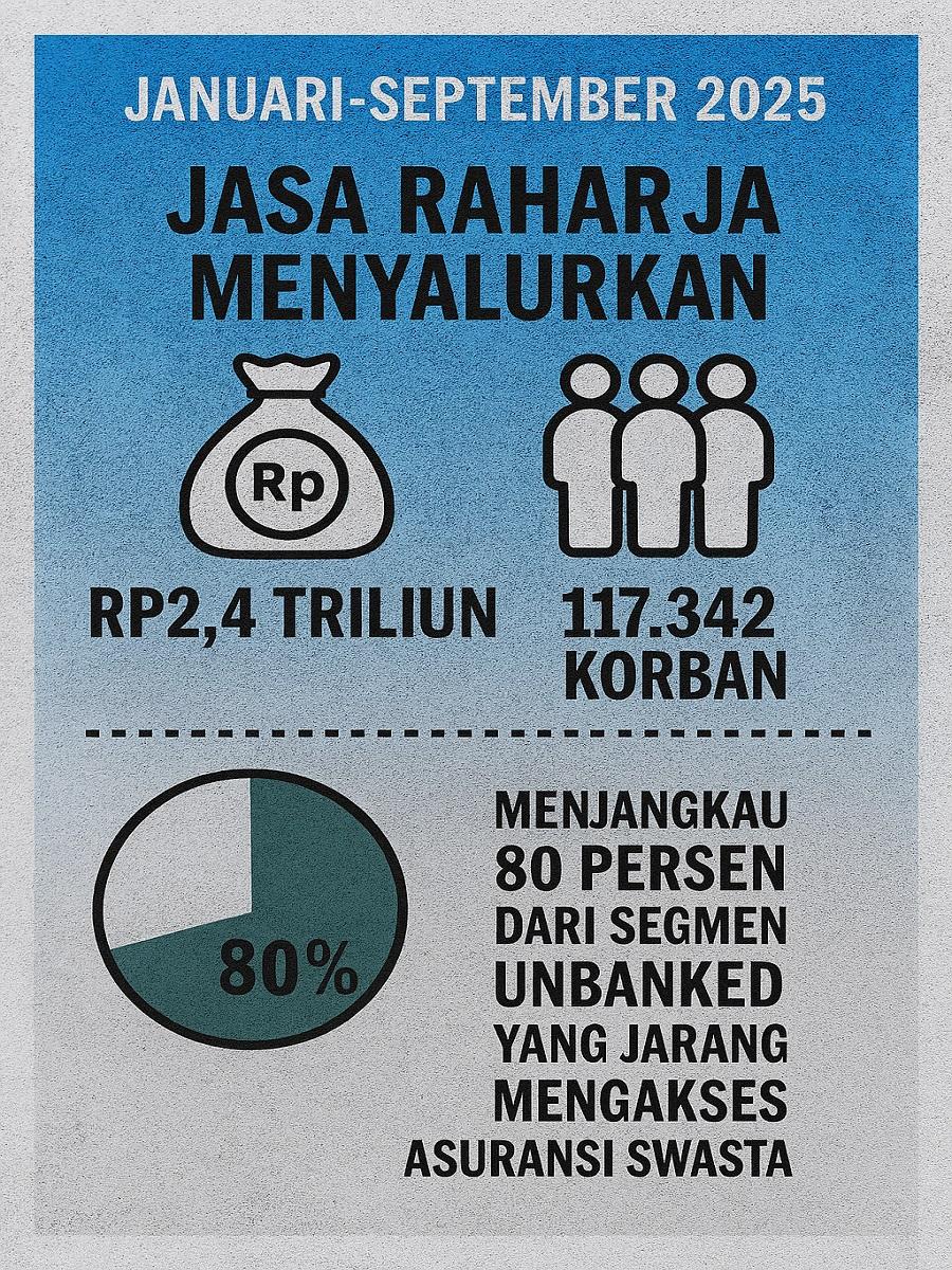 Data Jasa Raharja penyaluran santunan 2025