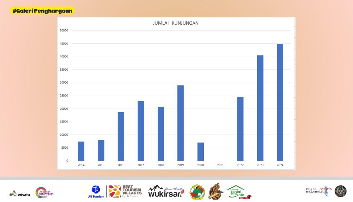 KUNJUNGAN WISATA - Info grafis berikut menunjukkan data kunjungan wisatawan ke Desa Wisata Wukirsari dari tahun ke tahun hingga 2024. Gempa besar Yogyakarta pada 2006 silam menjadi titik balik kebangkitan Wukirsari.
