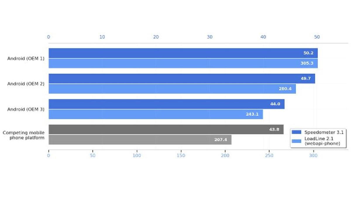 Google Sebut Android Kalahkan iPhone dalam Performa Web