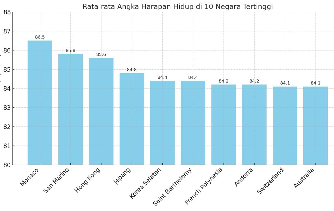 ANGKA HARAPAN HIDUP - Berikut daftar 10 negara dengan angka harapan hidup tertinggi di dunia menurut data World Population Review. Moncao menjadi negara dengan angka harapan hidup tertinggi.