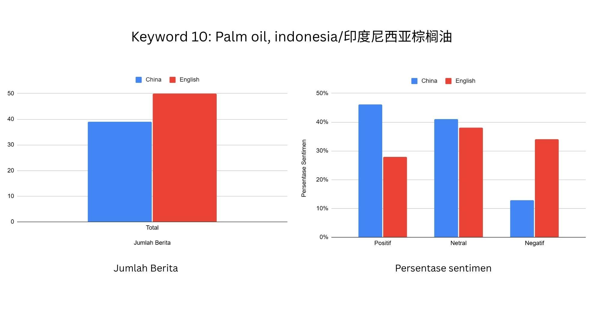 PERBANDINGAN SENTIMEN - Grafik perbandingan sentimen untuk keyword 10