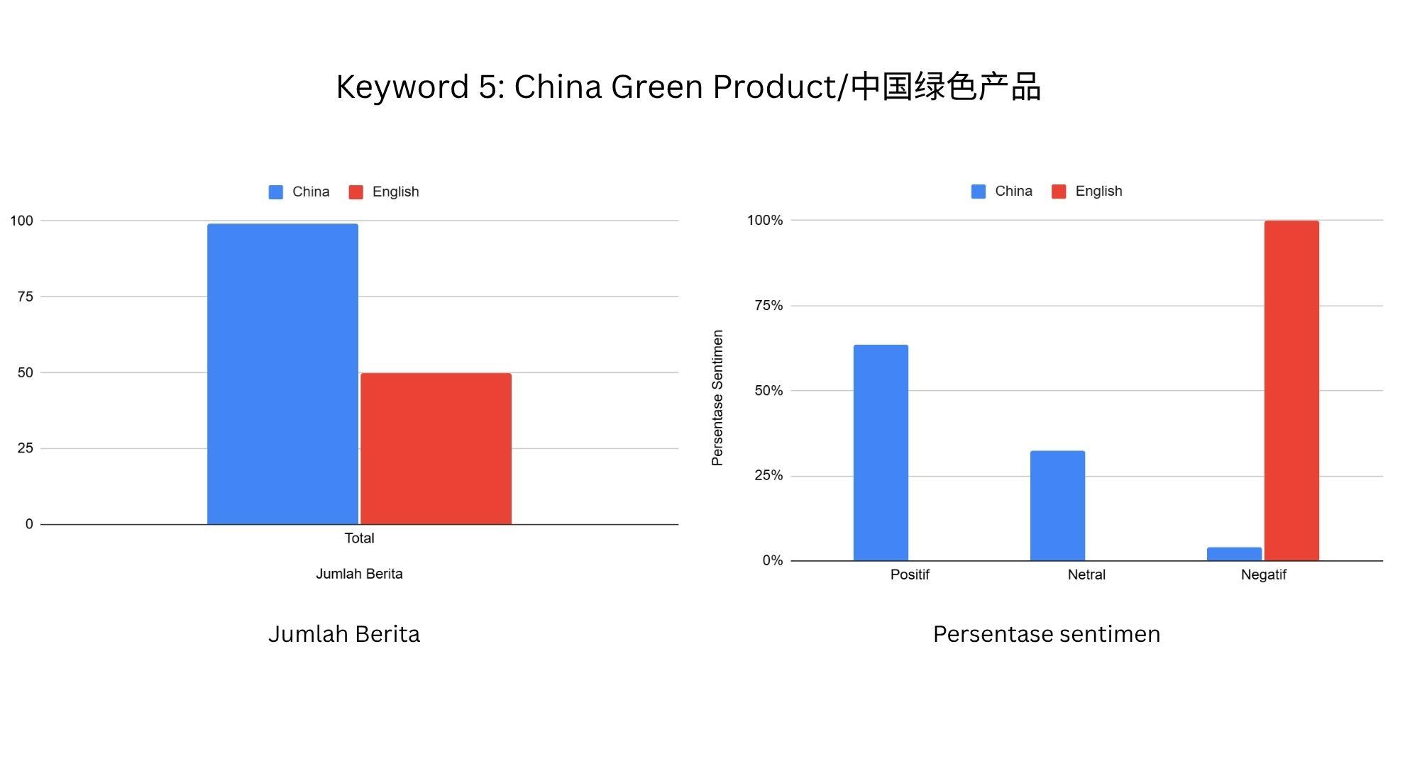 PERBANDINGAN SENTIMEN - Grafik perbandingan sentimen untuk keyword 5