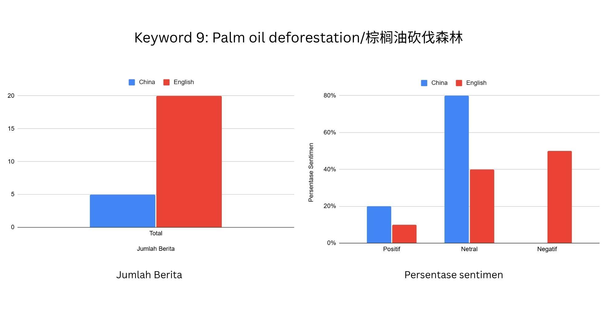 PERBANDINGAN SENTIMEN - Grafik perbandingan sentimen untuk keyword 9