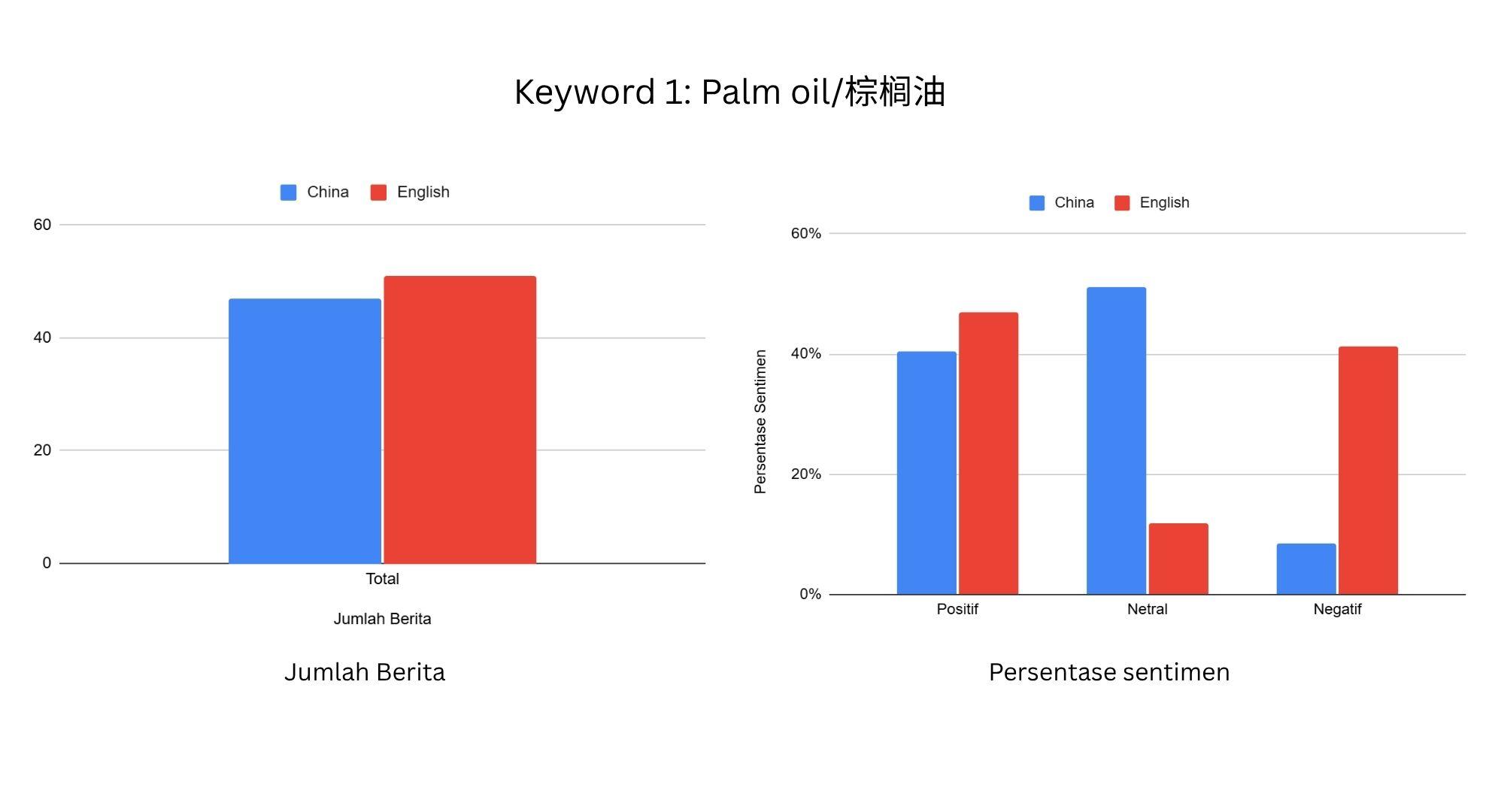 PERBANDINGAN SENTIMEN - Grafis perbandingan sentimen untuk keyword 1.