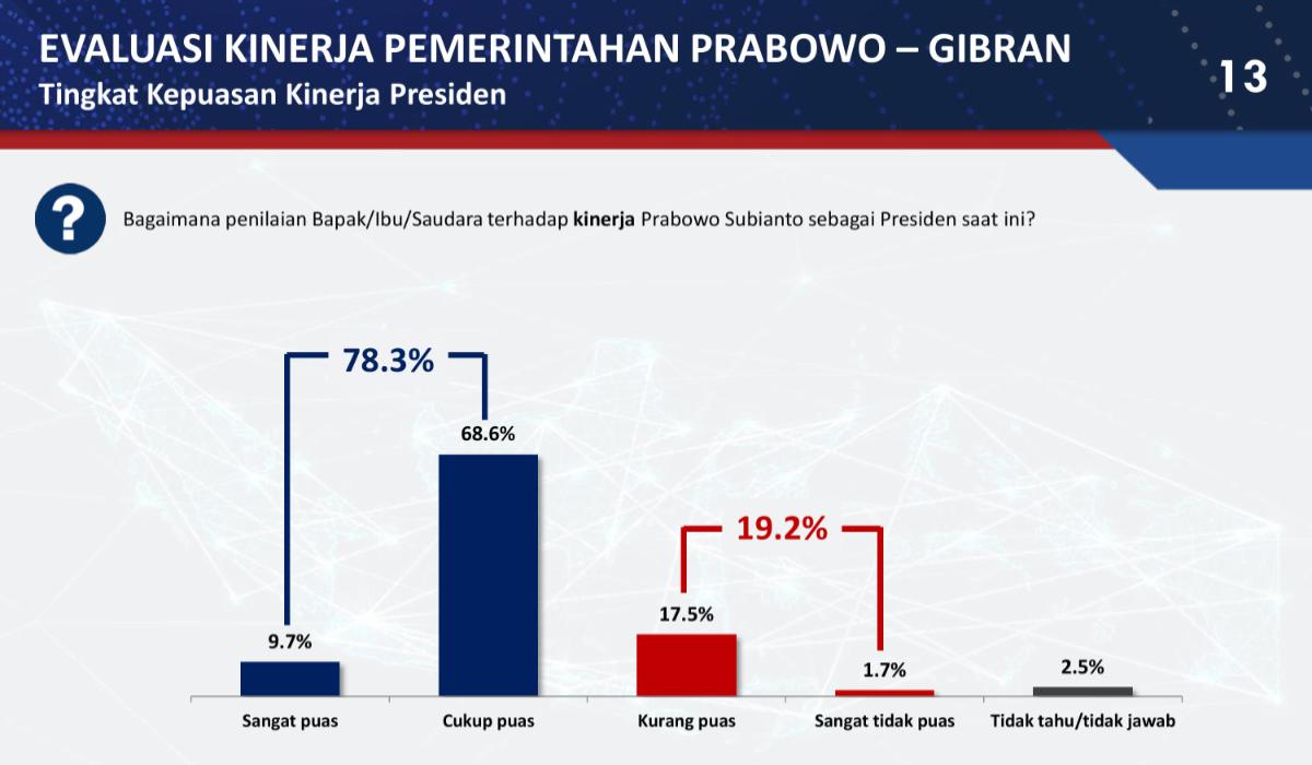 Hasil Survei Poltracking Indonesia soal Kinerja Prabowo-Gibran selama setahun.