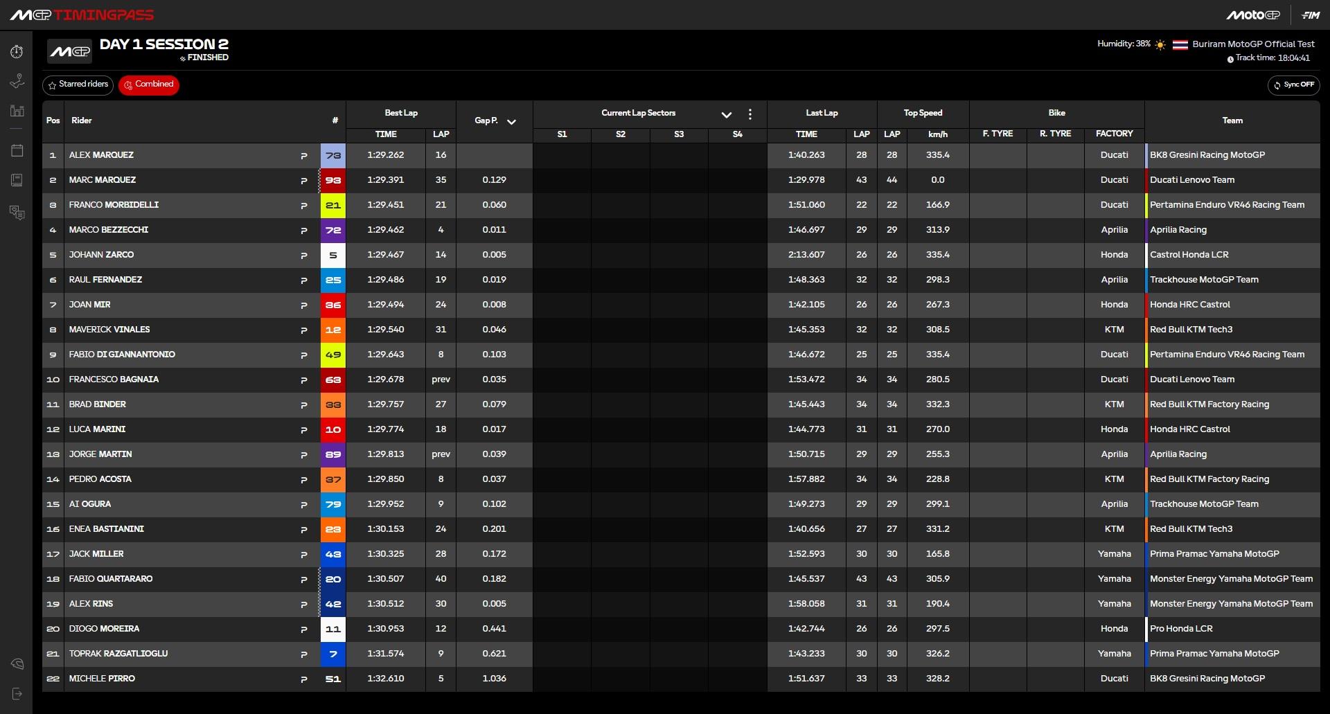 HASIL TES - Hasil akhir tes pramusim MotoGP Buriram 2026 hari pertama yang berlangsung di Thailand, Sabtu (21/2) malam WIB. Marquez bersaudata di posisi 1-2.